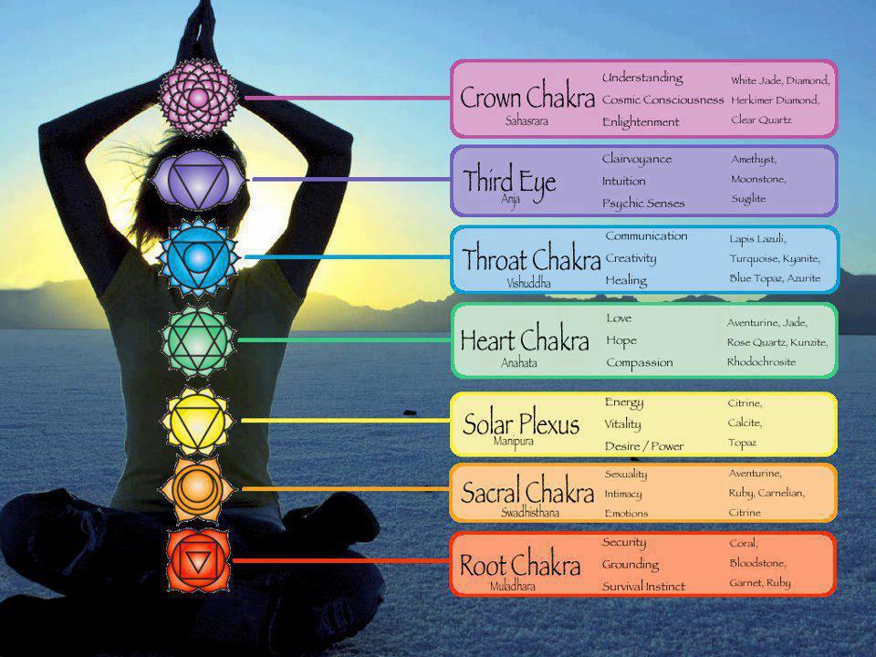 Chakra Healing Chart
